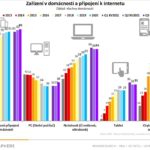 Zařízení v domácnosti